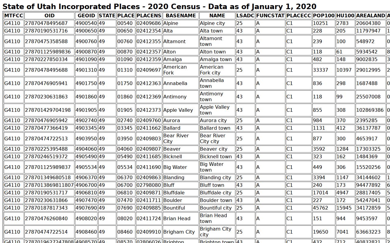 Census TIGERweb table for Utah incorporated-place 2020 population